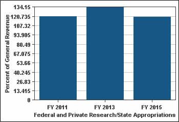 8% Sponsored Research Funds FY 2011 FY 2014 Point Change FY 2011 to 47. Federal and private (sponsored) research funds per revenue appropriations. 120.9% 117.9% 120.2% - 0.