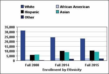 6% White 31,368 (62.7%) 24,087 (46.9%) 22,999 (45.1%) - 26.7% 26,672 86.2% African American 1,582 (3.2%) 2,270 (4.4%) 2,323 (4.6%) 46.8% 2,366 98.2% Hispanic 5,920 (11.8%) 10,210 (19.9%) 10,358 (20.