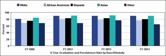 African American 1994 298 68.8% 2007 421 80.5% 2008 375 78.9% 2009 350 76.3% 7.5 Same institution 60.7% 72.0% 70.4% 67.1% 6.4 Other TX institutions 8.1% 8.6% 8.5% 9.1% 1.0 Hispanic 1994 815 75.