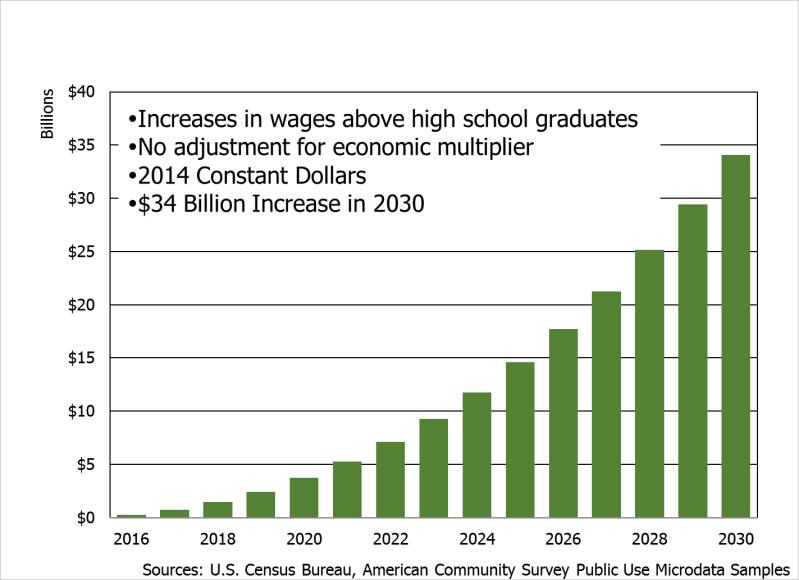 BILLIONS through dual credit or early college high school programs. College may take place on a brick-andmortar campus or on a device in a student s living room.