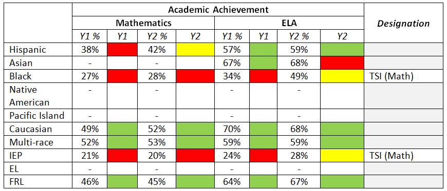 Note this analysis will be performed for each indicator. In the above example, Y1 = prior year student performance, and Y2 = current year student performance.