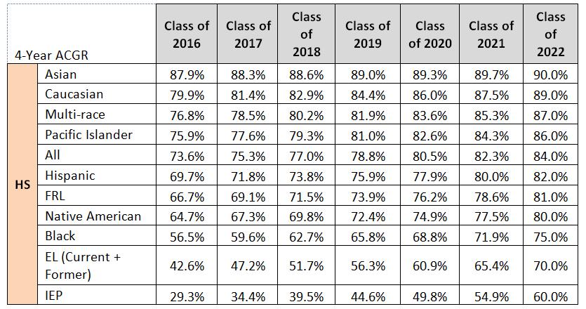Graduation rate goals are set such that subgroups with the lowest baseline rates are required to increase their graduation rates