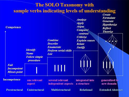 Figure 1. SOLO Taxonomy Based on the SOLO Taxonomy above, it was acceptable to measuring teachers complexity on knowledge of a concept by using SOLO Taxonomy.