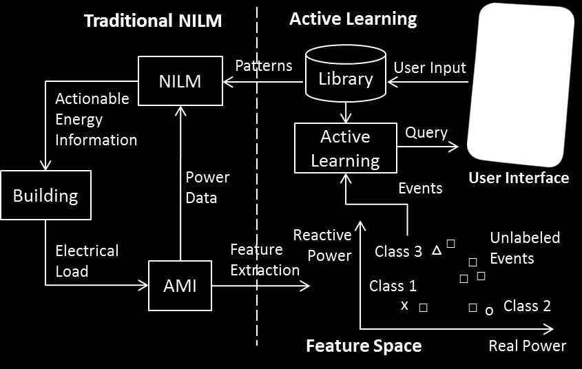 step. Steady-state and transient event-based feature extraction methods are widely used in many NILM techniques [6].