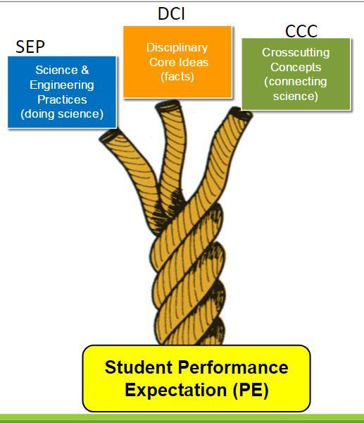 3 DIMENSIONS Science and Engineering Practices (SEP) Disciplinary Core Ideas