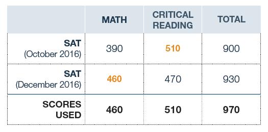DIVISION II TEST SCORES Take the SAT or ACT as many times as you wish. Use code 9999 when registering to send scores directly to us. We will use your best scores to certify you: SAT combined score.