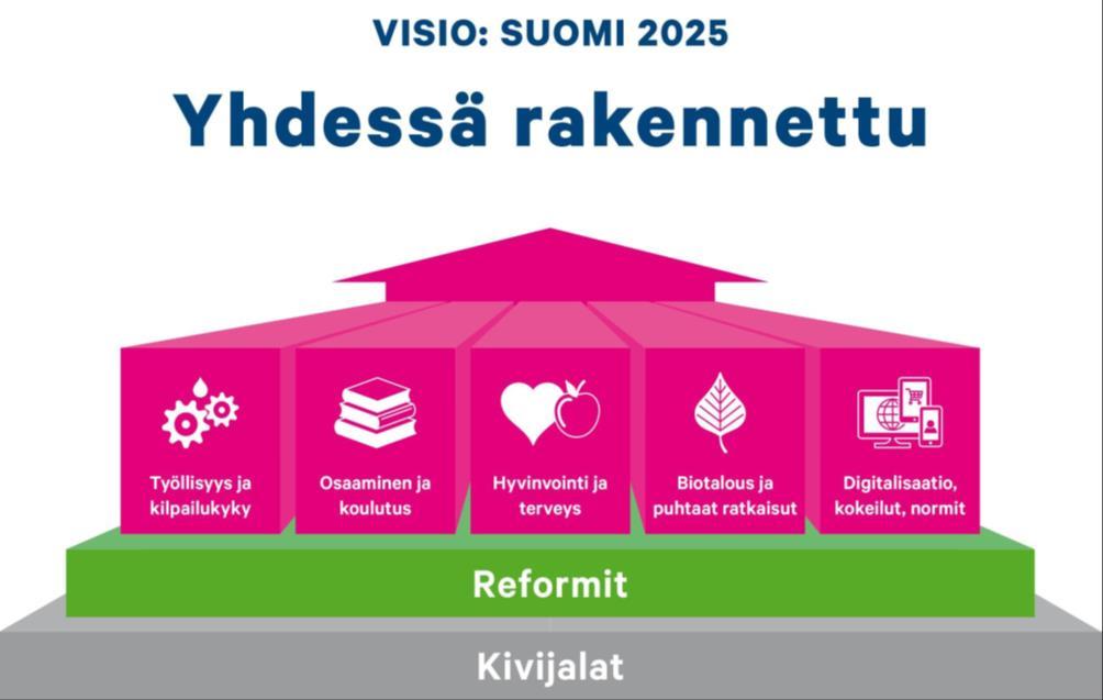 Finland s vision for the Future: Finland 2025 built up together The strategic objectives are materialised in the form of 26 key projects.