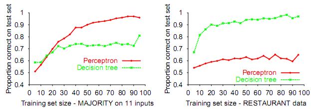 Perceptron Learning (3) Perceptron learning rule converges to a consistent function for any linearly separable data set Perceptron