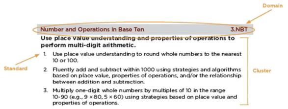 FIGURe 1 Each Standard has broad clusters of goals for each grade, which are further grouped under broad mathematical concepts called domains (CCSSI 2010, p. 5). achieve.
