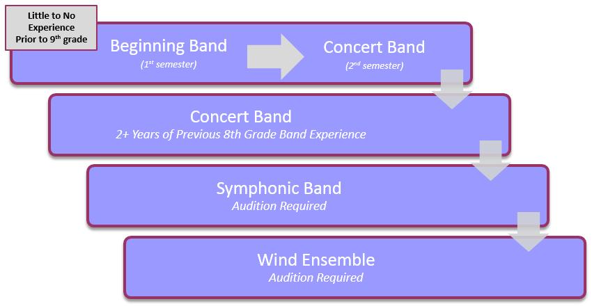 ARTS INSTRUMENTAL MUSIC Beginning Band > Concert Band Prerequisite: none Symphonic Band Prerequisite: Audition required (held in May and August) This class is designed for students wishing to learn a