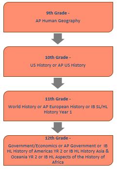 Southwest High School Individuals & Societies Course Sequencing INDIVIDUALS & SOCIETIES MYP AP Human Geography Grades: 9 Prerequisite(s): None MYP/AP course in Human Geography introduces students to