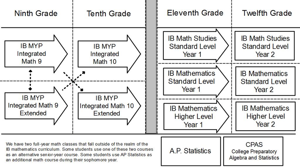 Southwest Mathematics Department Sequencing MATHEMATICS Learning mathematics is a developmental process.