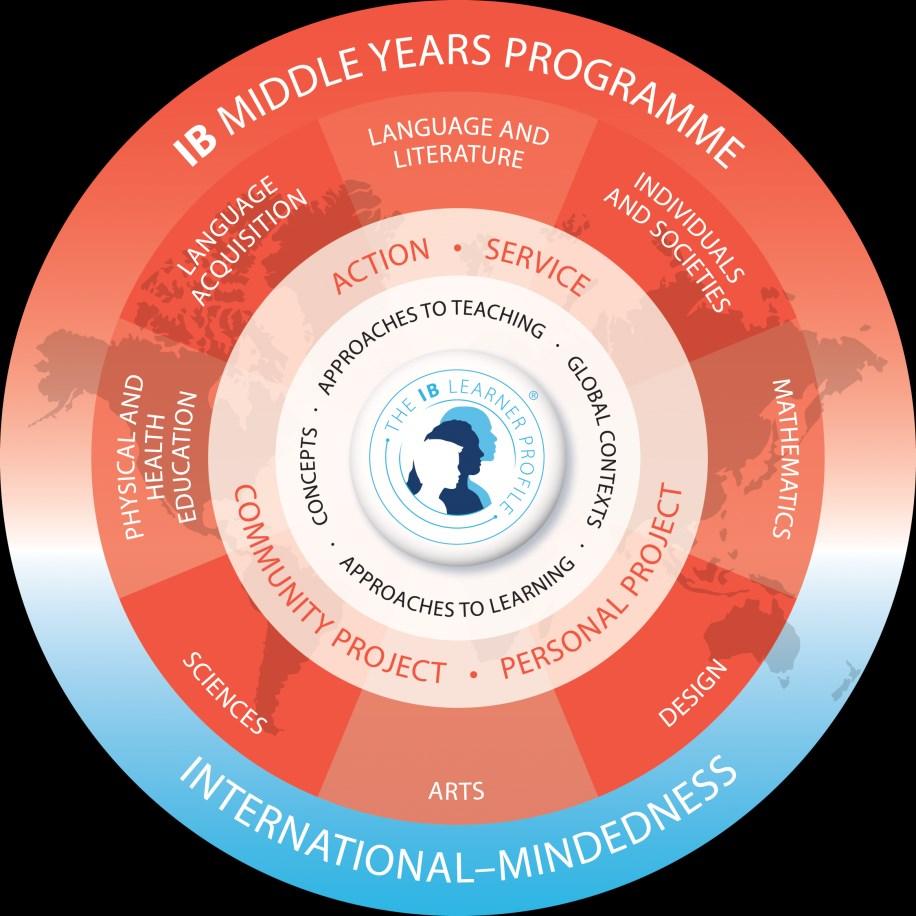 International Baccalaureate MYP Subject Brief: PHYSICAL EDUCATION & HEALTH SCIENCES I.