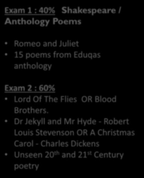 English Literature GCSE Exam 1 : 40% Shakespeare / Anthology Poems Romeo and Juliet 15 poems from Eduqas anthology Buy copies of the texts so students can make their own notes many available on