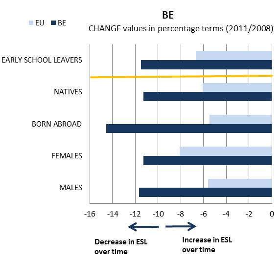 1.2 Position in relation to Europe 2020 targets and ET2020 benchmarks Deviation (%) from EU average and relative position to the EU benchmarks, top performers and low performers in EU27 Source: DG
