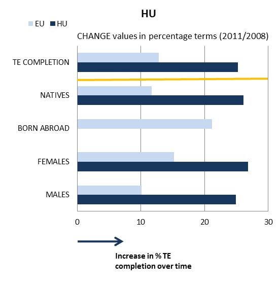 2.2 Tertiary educational attainment Tertiary educational attainment of specific population sub-groups (country of birth and gender) Tertiary educational attainment and sub-indicators (Completion rate