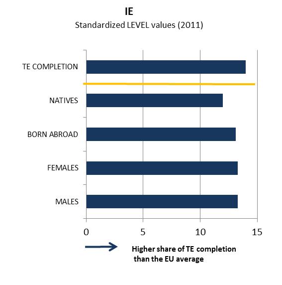 2.2 Tertiary educational attainment Tertiary educational attainment of specific population sub-groups (country of birth and gender) Tertiary educational attainment and sub-indicators (Completion rate