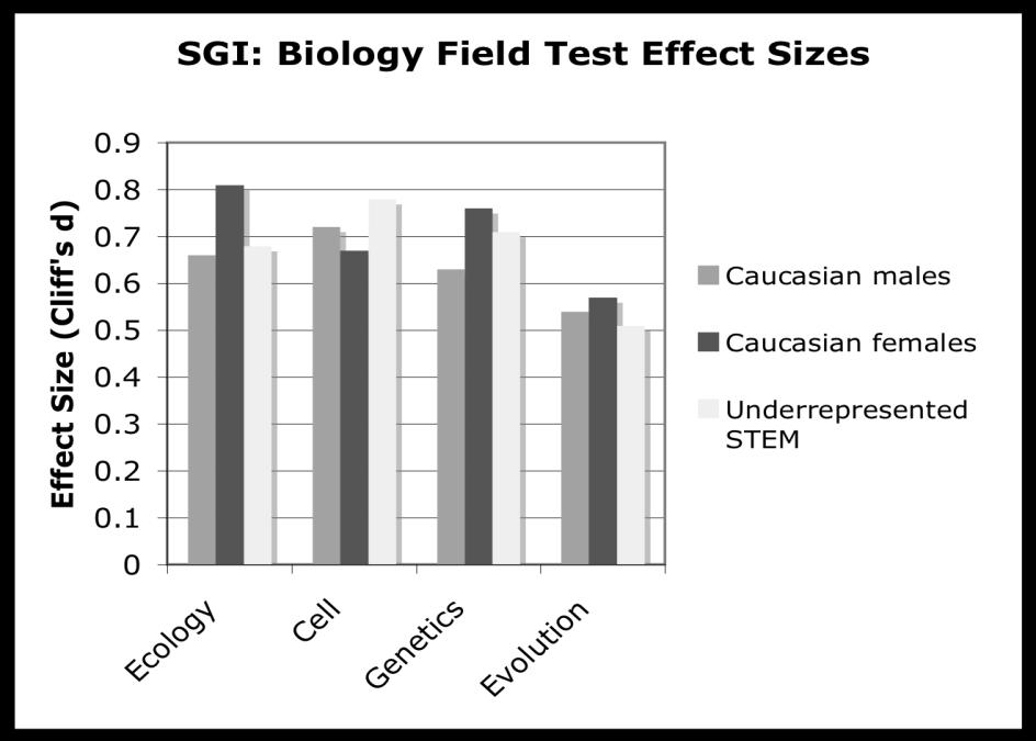 SGI: Biology Pre-Post Effect