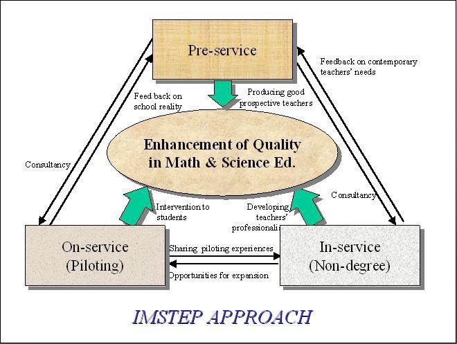 Figure 1. Approach of the IMSTEP Follow-up program.