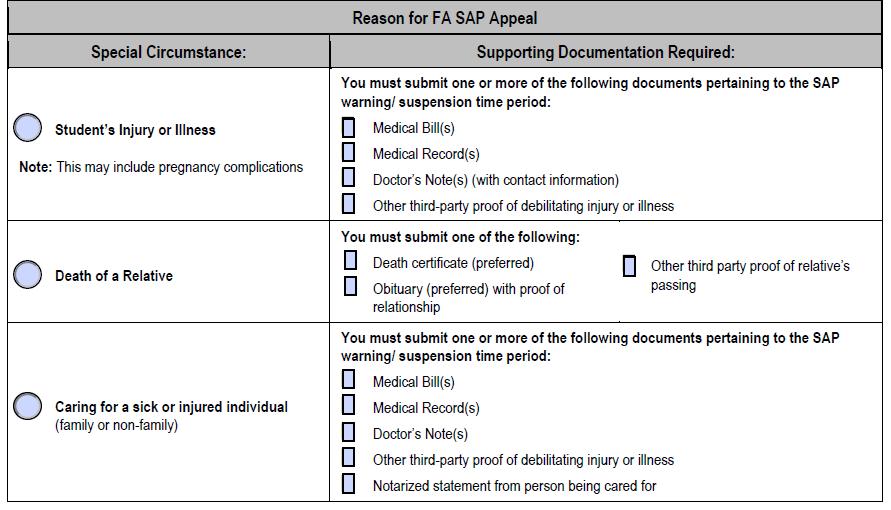 Sample of Page 2 and 3 of the SAP Appeal Form Financial Aid Students: Select the appropriate radio buttons on the chart (page 2 & 3) for your special circumtance and documentation.
