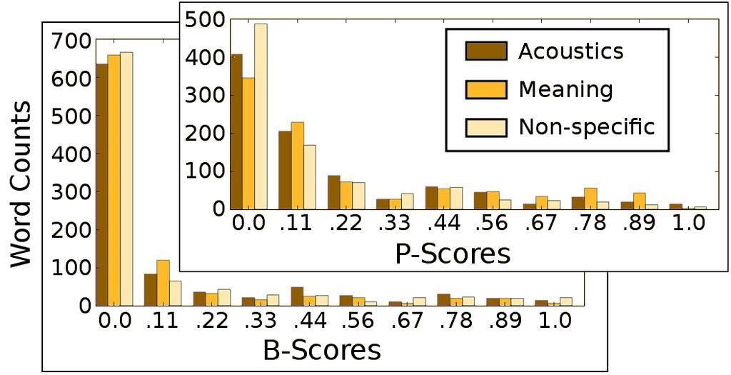 Figure 2. Distribution of b- and p-scores across the three tasks differing in transcription instruction.