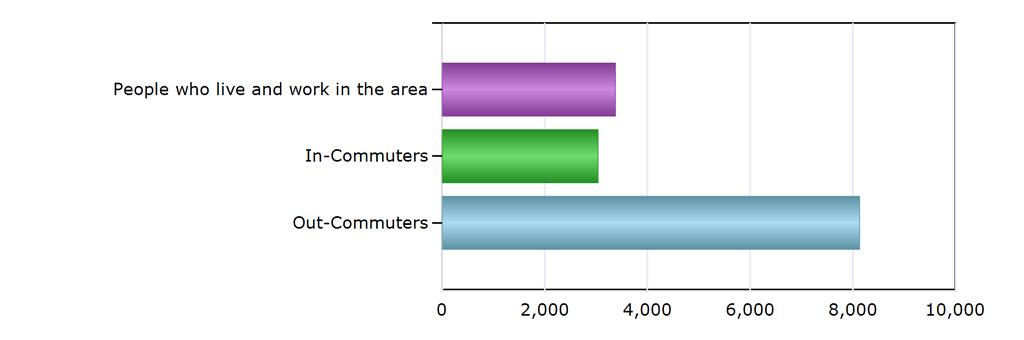 Commuting Patterns Commuting Patterns People who live and work in the area 3,373 In-Commuters 3,034 Out-Commuters 8,133 Net In-Commuters (In-Commuters minus