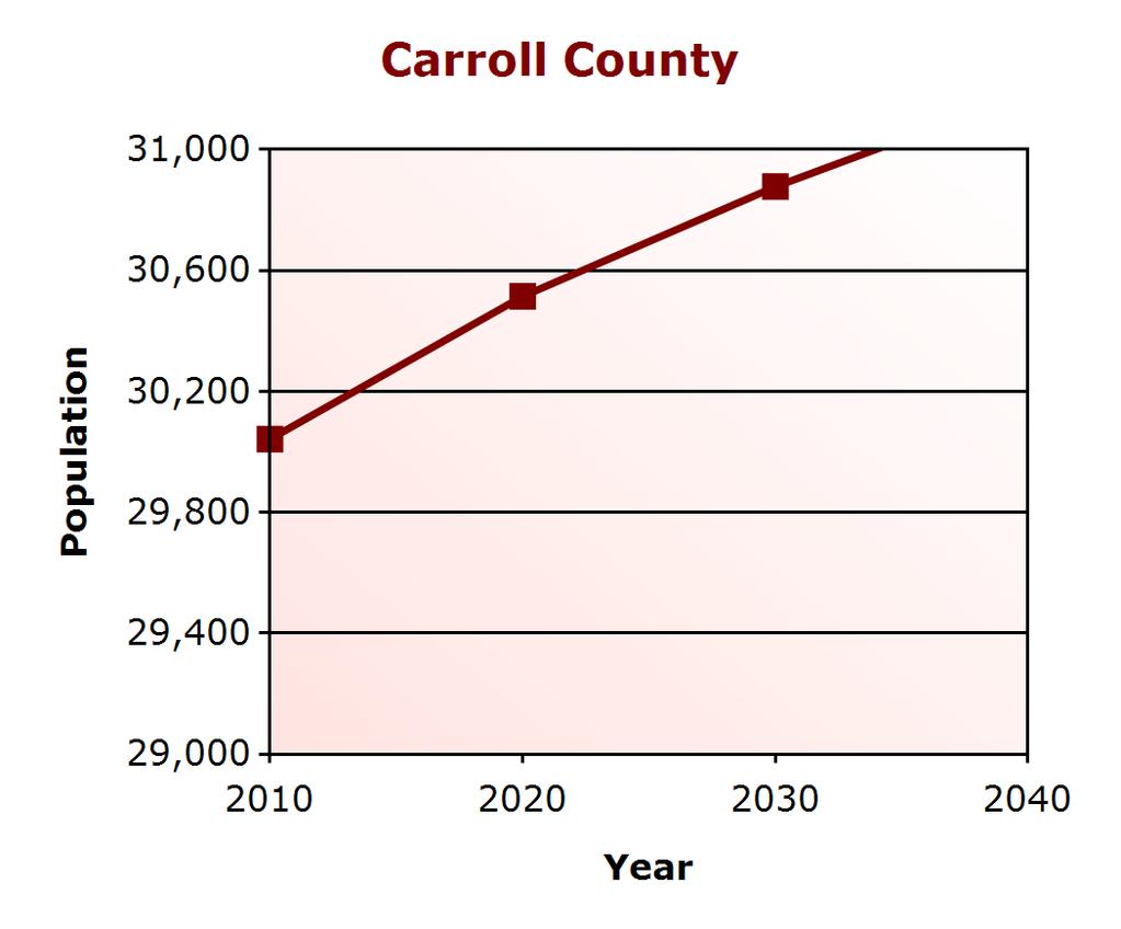 Demographic Profile Population Change Carroll County (% change) Virginia (% change) 2000 29,245 7,079,030
