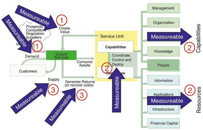 12 Integrating Six Sigma and ITIL for Continual Service Improvement Figure 4.1 Possible sources for measurement Adapted from Figure 3.9, Reproduced under licence from OGC.