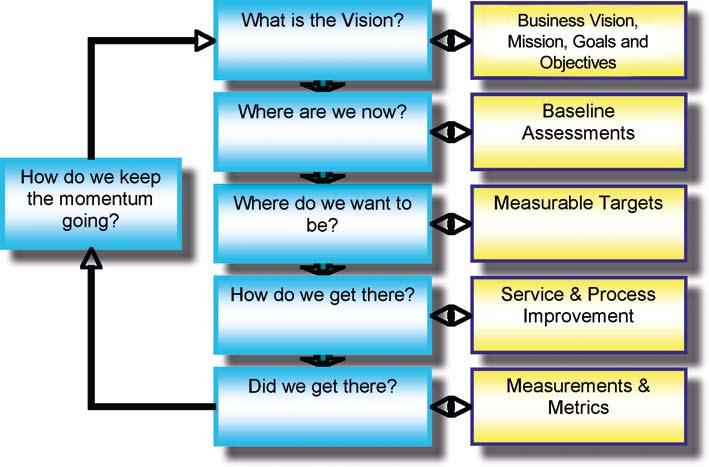 Integrating Six Sigma and ITIL for Continual Service Improvement 5 and operation of IT services.