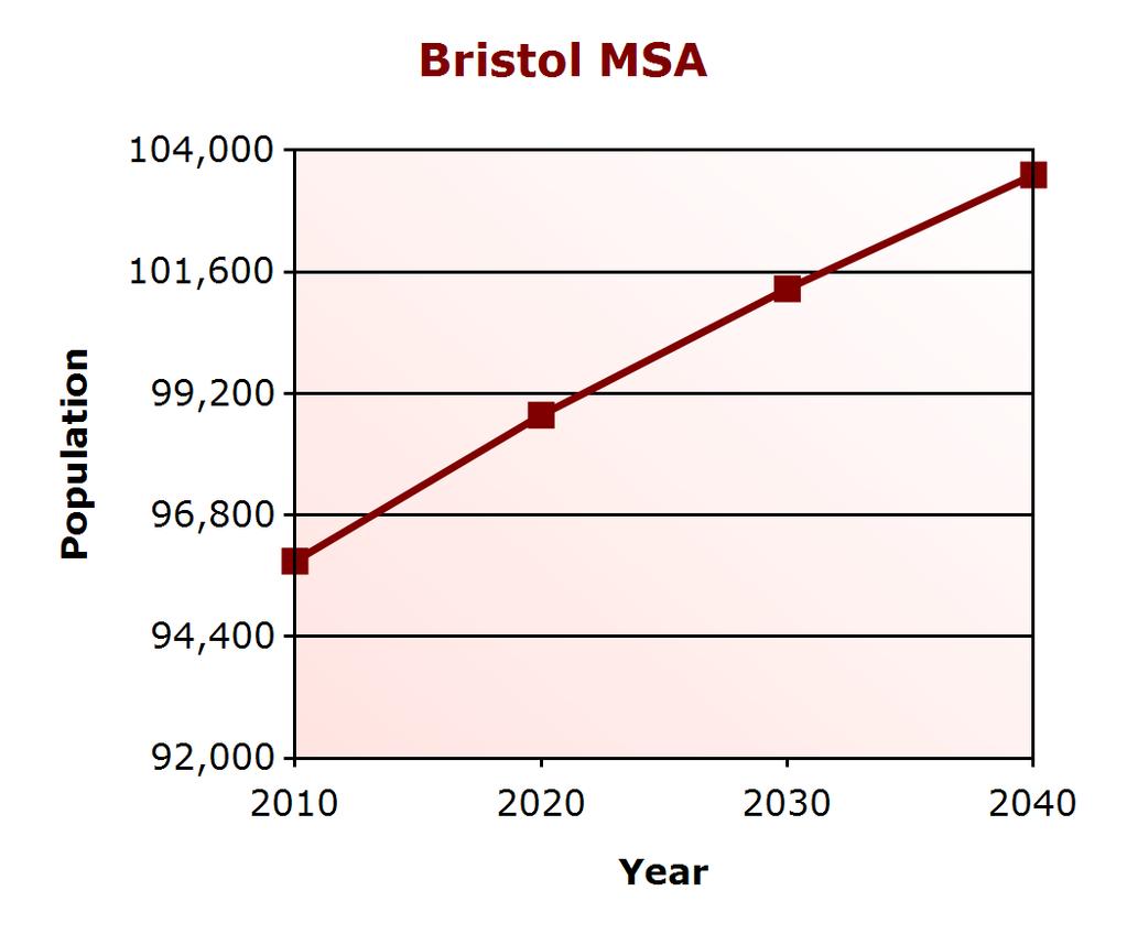 Demographic Profile Population Change Bristol MSA (% change) Virginia (% change) 2000 91,873 7,079,030 2010