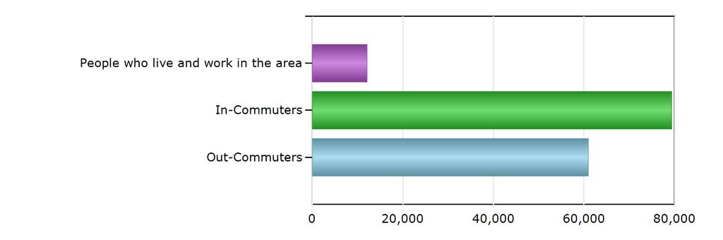 Commuting Patterns Commuting Patterns People who live and work in the area 12,091 In-Commuters 79,368 Out-Commuters 60,954 Net In-Commuters (In-Commuters minus