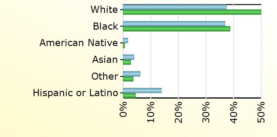 Virginia White 151 13,104 Black 149 10,156 American Native 7 150 Asian 16 720 Other 25 963 Hispanic or Latino 56 1,163 Age
