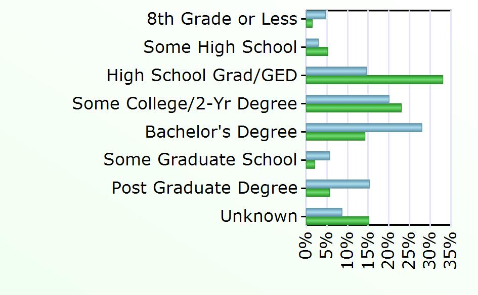3,737 Some Graduate School 23 548 Post Graduate Degree 62 1,496 Unknown 35 3,986 Source: Virginia Employment Commission,