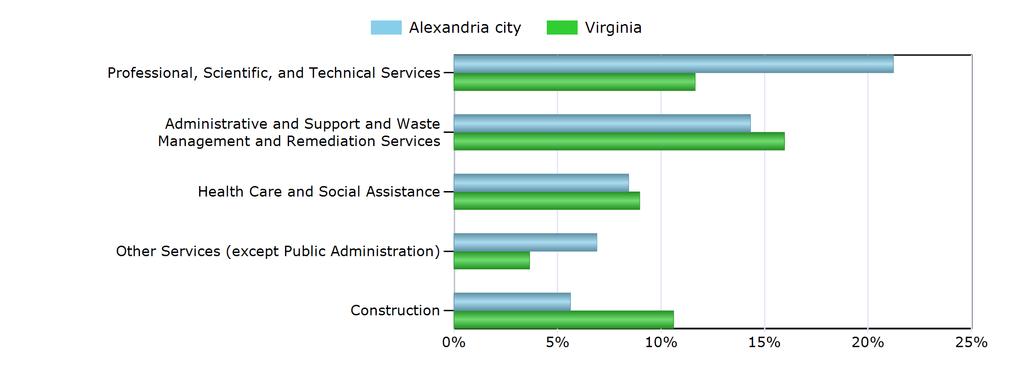 Characteristics of the Insured Unemployed Top 5 Industries With Largest Number of Claimants in Alexandria city (excludes unclassified) Industry Alexandria city Virginia Professional, Scientific, and