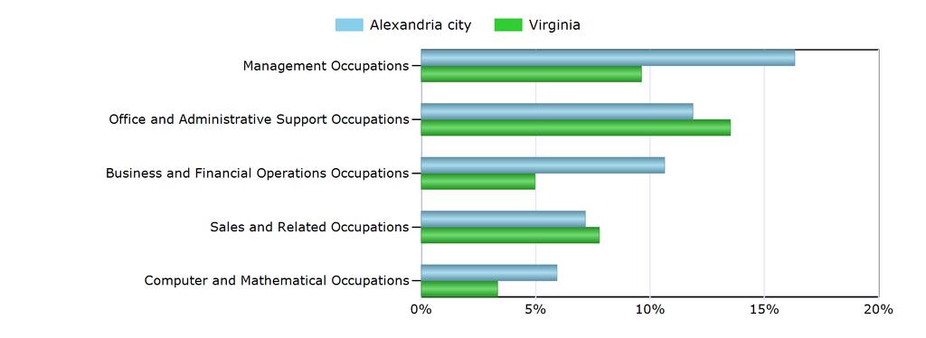 Characteristics of the Insured Unemployed Top 5 Occupation Groups With Largest Number of Claimants in Alexandria city (excludes unknown occupations) Occupation Alexandria city Virginia Management