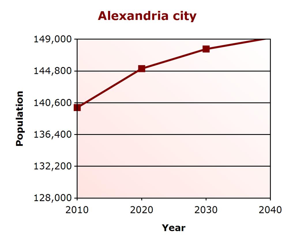 Demographic Profile Population Change Alexandria city (% change) Virginia (% change) 2000 128,283 7,079,030