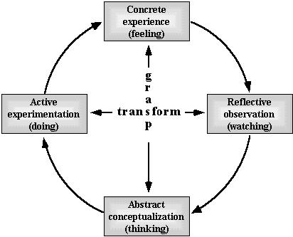 learning process is in part carried out. This perspective is possibly best demonstrated in fuller context by Kolb 2.