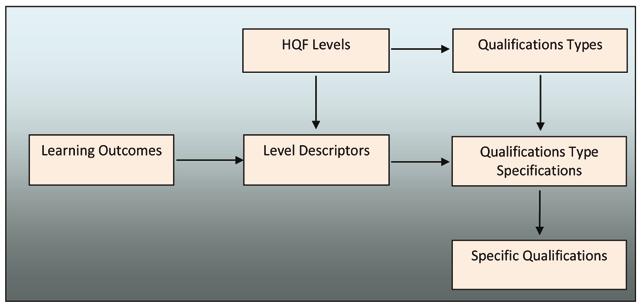 MINISTRY OF EDUCATION & RELIGIOUS AFFAIRS The Structure of the HQF The diagram illustrates the way specific, subject-based qualifications relate to HQF levels via their primary classification into