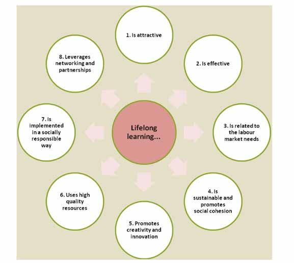 Referencing of the HQF to the EQF In this context, p 3 raises the following principles of quality in lifelong learning, applied by all entities of the National Network for