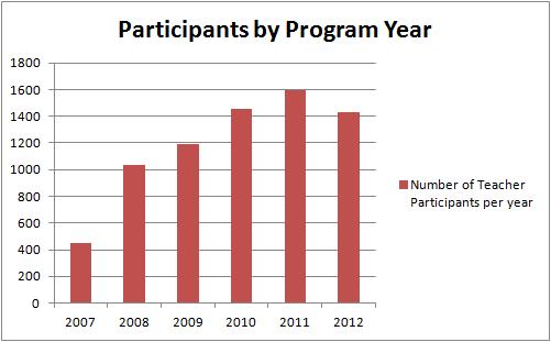 Number of Teacher Participants