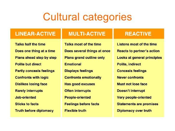 The Cultural Categories Linear-Active Multi-Active