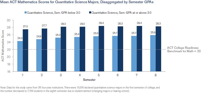Students in Quantitative Majors have High ACT Mathematics Scores ACT Information