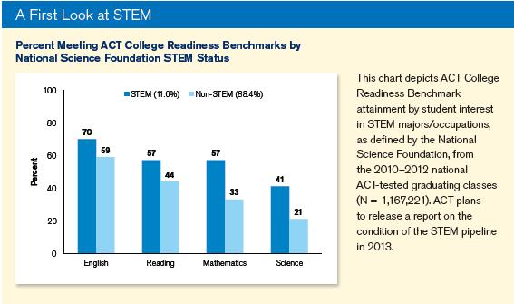 ACT STEM Condition History behind why we did this report, and how it fits as a follow up to the Condition of College and Career Readiness.