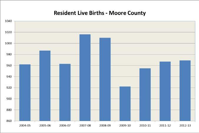 Data and Trends Moore County