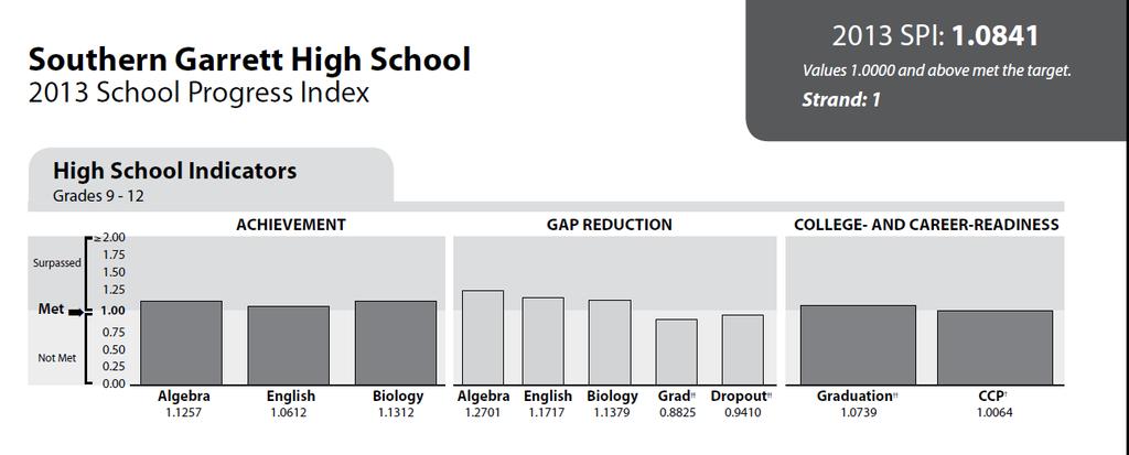 SPI s above 1 indicate that the school has surpassed its targets. Southern High will focus on improving our dropout and graduation rates in the upcoming school year.