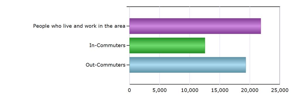 Commuting Patterns Commuting Patterns People who live and work in the area 21,823 In-Commuters 12,532 Out-Commuters 19,324 Net In-Commuters (In-Commuters