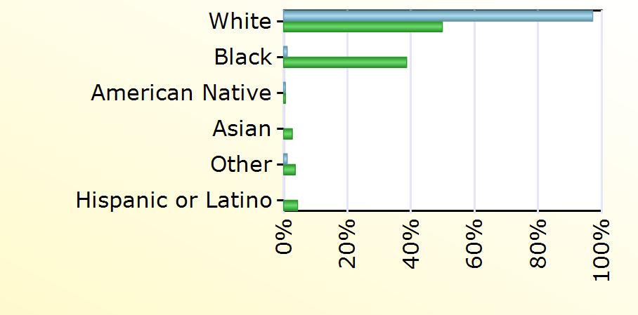White 341 13,104 Black 4 10,156 American Native 2 150 Asian 720 Other 4 963 Hispanic or Latino 1,163 Age PDC 2