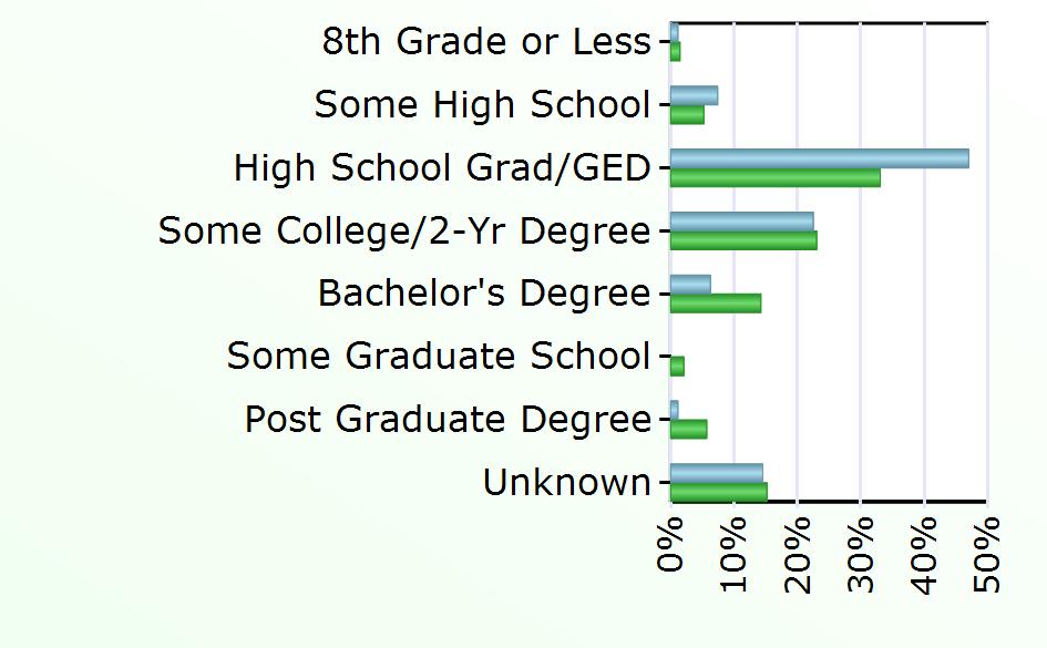 Some Graduate School 548 Post Graduate Degree 4 1,496 Unknown 51 3,986 Source: Virginia Employment Commission,