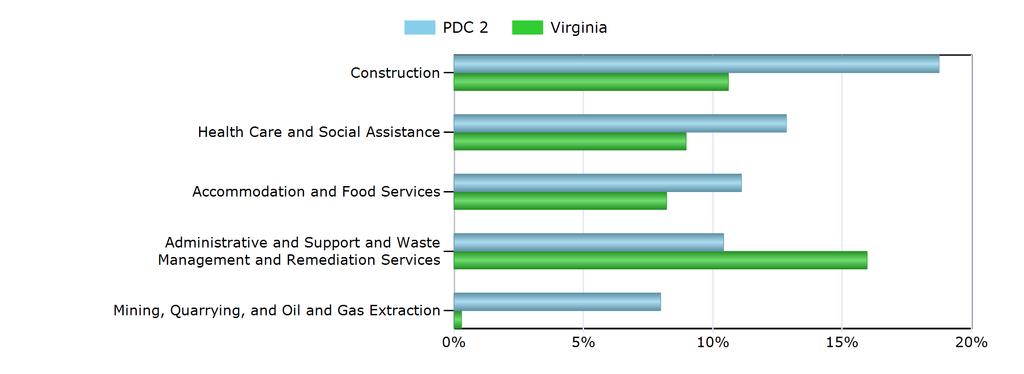 Characteristics of the Insured Unemployed Top 5 Industries With Largest Number of Claimants in PDC 2 (excludes unclassified) Industry PDC 2 Virginia Construction 54 2,442 Health Care and Social