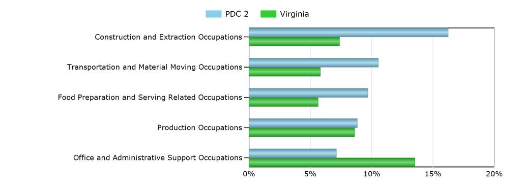 Characteristics of the Insured Unemployed Top 5 Occupation Groups With Largest Number of Claimants in PDC 2 (excludes unknown occupations) Occupation PDC 2 Virginia Construction and Extraction